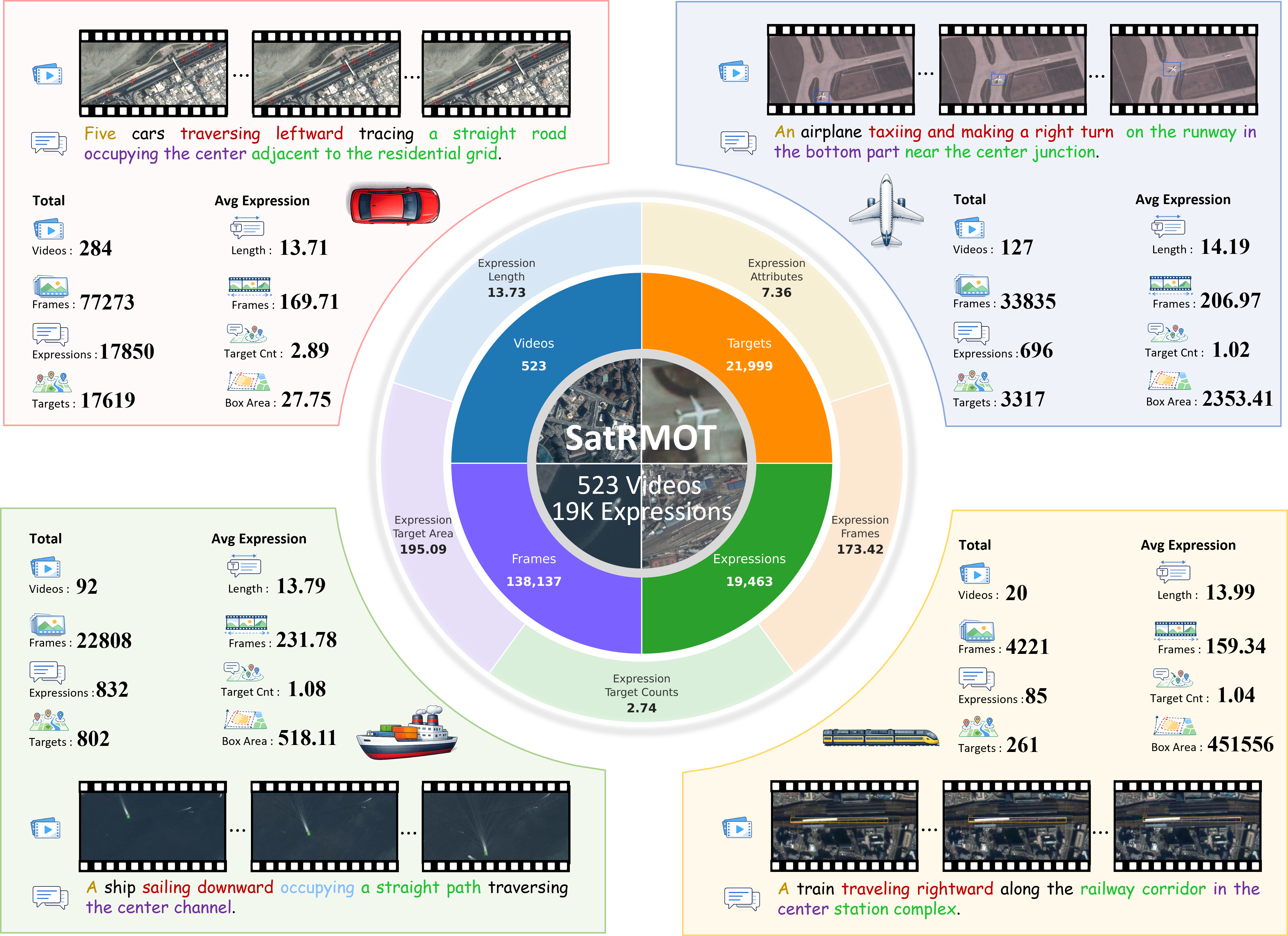 Dataset statistics for SatRMOT