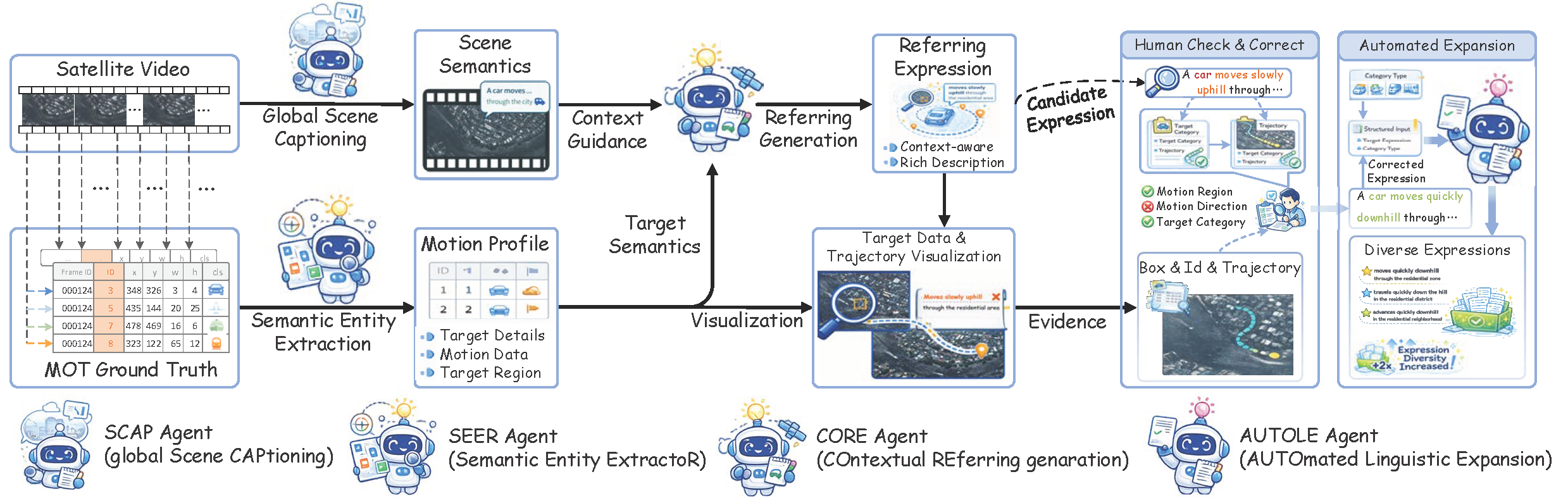 Multi-agent annotation framework